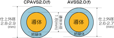 住友電装AVSS2.0f 自動車用薄肉低圧電線（薄肉電線タイプ2）（100m